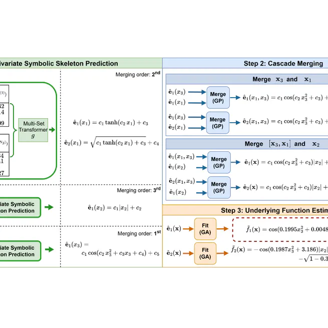 Decomposable Neuro Symbolic Regression