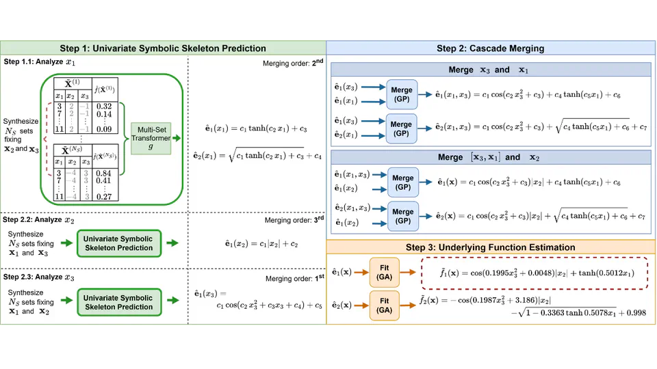 Decomposable Neuro Symbolic Regression