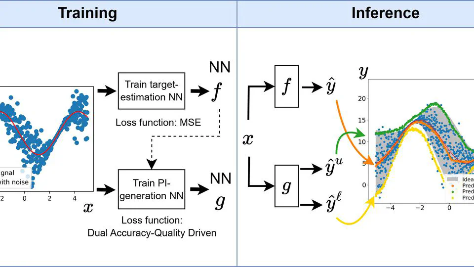 Dual Accuracy-Quality-Driven Neural Network for Prediction Interval Generation